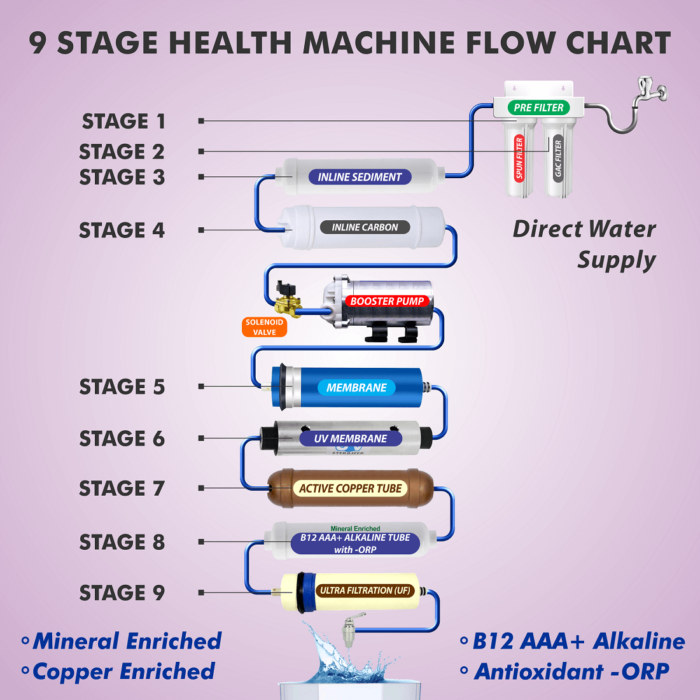 Flow Chart