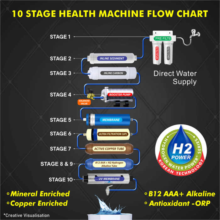 10 Stage R.O. Heath Machine