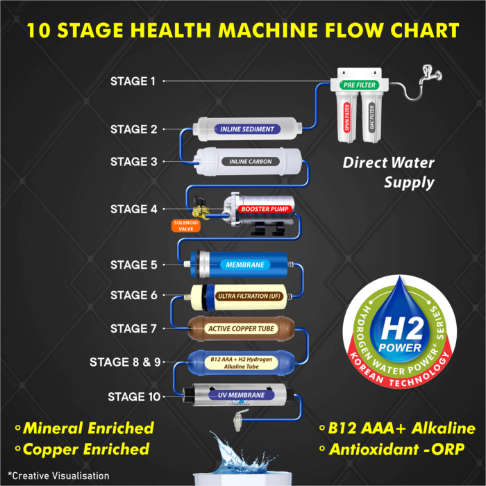 Flow Chart